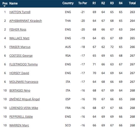 leaderboard italian open